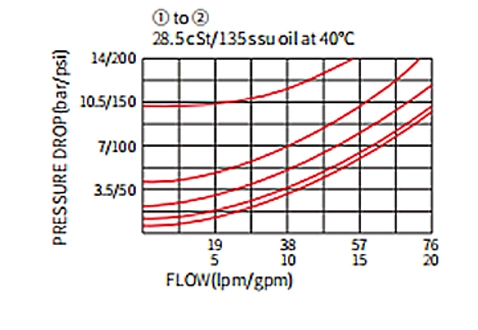 Ytelse/dimensjon/seksjonsstegning av ICV10-C20-kugleventil, kontrollventil