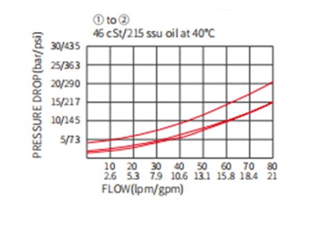 Ytelse/dimensjon/seksjonsstegning av ICV10-B20 Poppetventil, kontrollventil (høyt trykk)