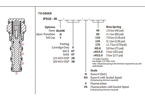 Ytelse/dimensjon/seksjonsmessig tegning av IPD10-40-pilotert 3-veis spoolventil