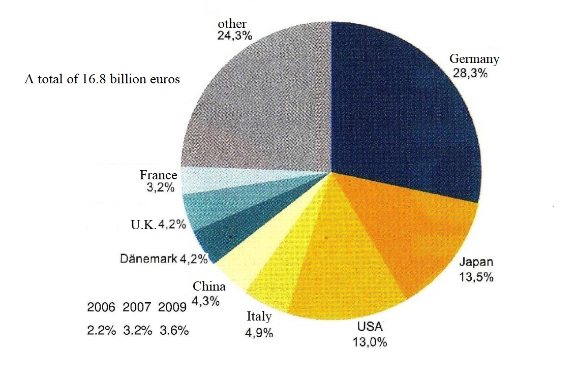 Important Exporters Of Fluid Technology Products In 2010