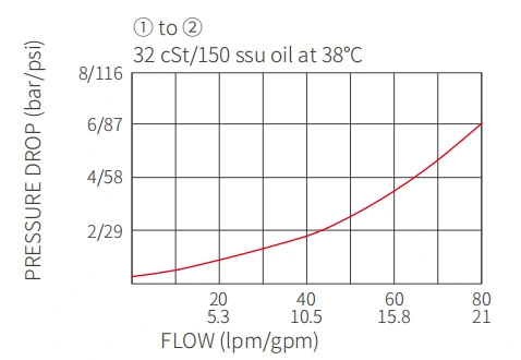 Ytelse/dimensjon/seksjonsstegning av ICV2000-G12-skrueinsjekkventil