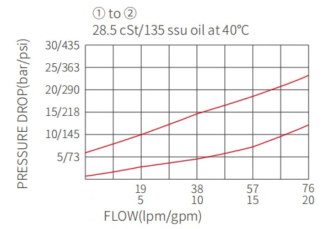 Ytelse/dimensjon/seksjonsstegning av ICV10-D20-kugleventil, kontrollventil