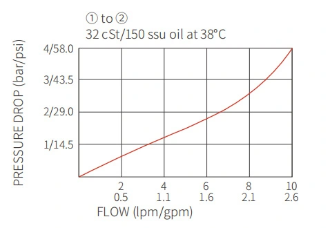 Ytelse/dimensjon/seksjonsstegning av ICV2500-G18-skrueinsjekkventil