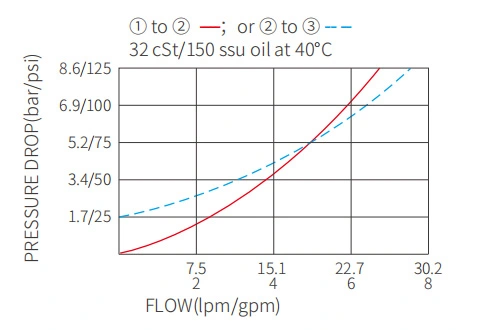 Ytelse/dimensjon/seksjonsstegning av IPC08-30 kontrollventiler