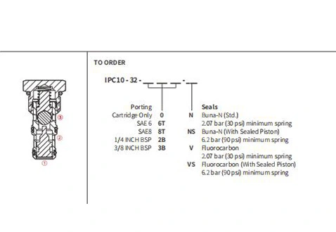 Ytelse/dimensjon/seksjonsstegning av IPC10-32 kontrollventiler for å åpne pilotene