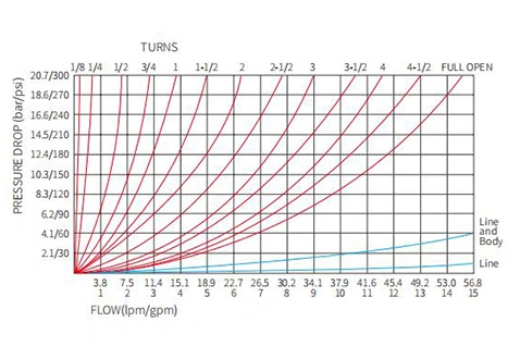 Ytelse/dimensjon/seksjonsstegning av INV08-21 Hydraulisk kanyleventil