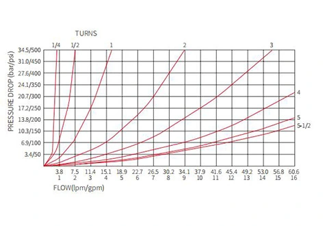 Ytelse/dimensjon/seksjonsstegning av INV10-22 hydraulisk kanyleventil