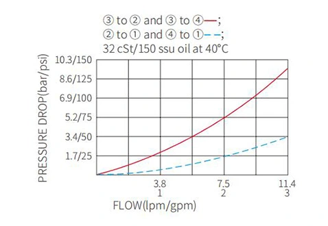 Ytelse/dimensjon/seksjonsstegning av IMR10-47B manuell retningsventil