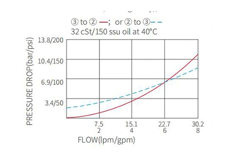 Ytelse/dimensjon/seksjonsstegning av IPC10-32 kontrollventiler for å åpne pilotene