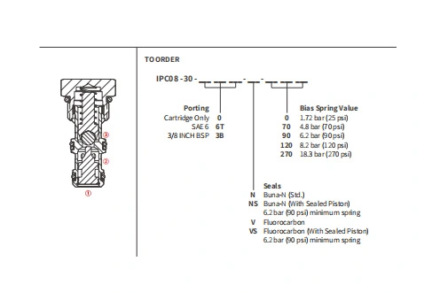 Ytelse/dimensjon/seksjonsstegning av IPC08-30 kontrollventiler