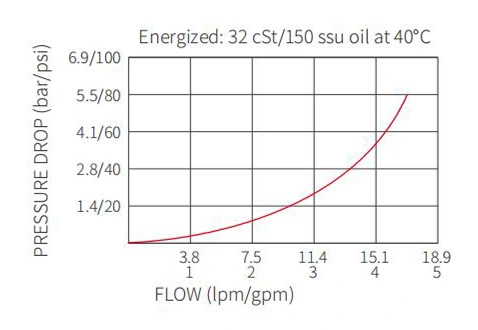 Ytelse/dimensjon/seksjonsstegning av ISV08-24 2-veis N.C. Solenoidventil