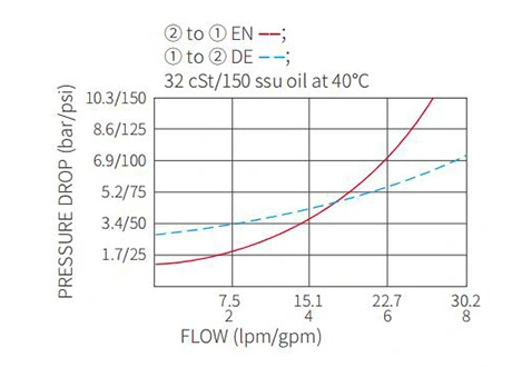 Ytelse/dimensjon/seksjonsstegning av ISV08-20 Poppet 2-vei N.C. Solenoidventil