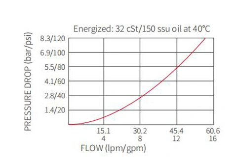 Ytelse/dimensjon/seksjonsstegning av ISV10-24 2-veis N.C. Solenoidventil