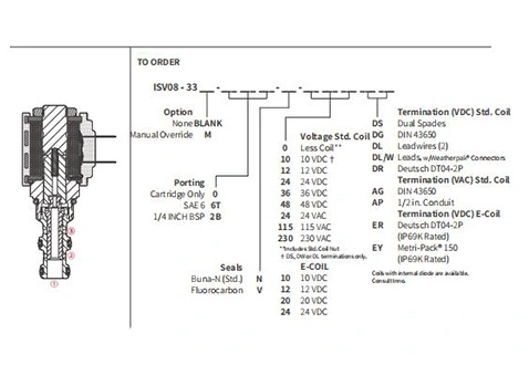 Ytelse/dimensjon/seksjonsstegning av ISV08-33 Spool 3-vei 2-posisjonsventil