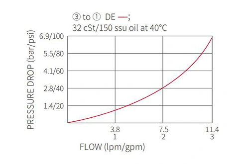 Ytelse/dimensjon/seksjonsstegning av ISV08-33 Spool 3-vei 2-posisjonsventil