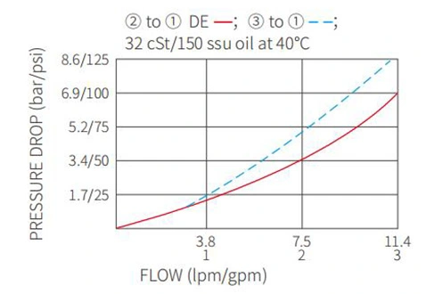 Ytelse/dimensjon/seksjonsstegning av ISV08-31 Spool 3-vei 2-posisjonsventil