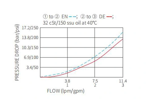 Ytelse/dimensjon/seksjonsstegning av ISV08-35 Spool 3-vei 2-posisjonsventil