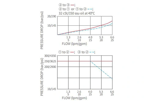 Ytelse/dimensjon/seksjonsstegning av ISV10-38 Spool 3-vei 2-posisjonsventil