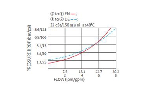 Ytelse/dimensjon/seksjonsstegning av ISV08-22 Poppet 2-vei N.C. Solenoidventil