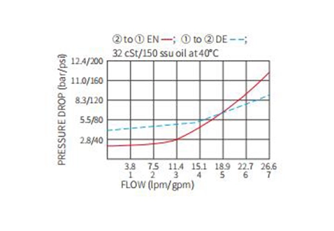 Ytelse/dimensjon/seksjonsstegning av ISV08-20J Poppet 2-vei N.C. Manuell overstyring