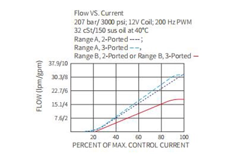 Ytelse/dimensjon/seksjonsstegning av IPV70-30 Proportional strømningskontrollventil