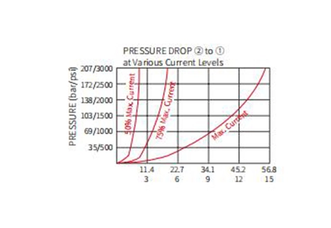 Ytelse/dimensjon/seksjonsstegning av ISP08-20 2-vejs N.C. Poppetventil