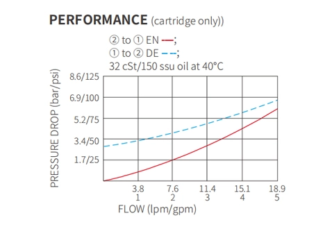 Ytelse/dimensjon/seksjonsstegning av ISV08-B20 Poppet 2-vei N.C. Solenoidventil