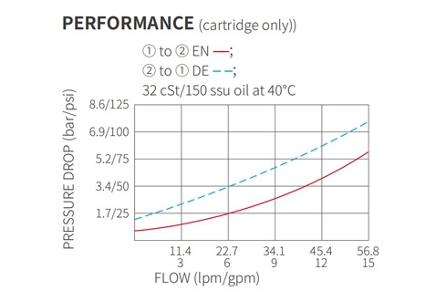 Ytelse/dimensjon/seksjonsstegning av ISV10-20 Poppet 2-vei N.C. Solenoidventil