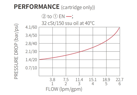 Ytelse/dimensjon/seksjonsstegning av ISV38-20J Poppet 2-vei N.C. Solenoidventil