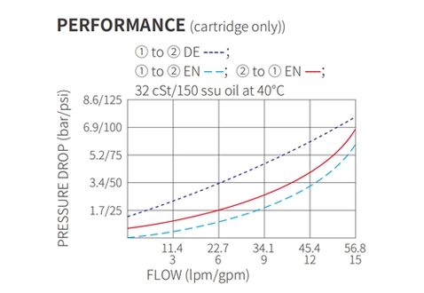 Ytelse/dimensjon/seksjonsstegning av ISV10-22 Poppet 2-vei N.C. Solenoidventil