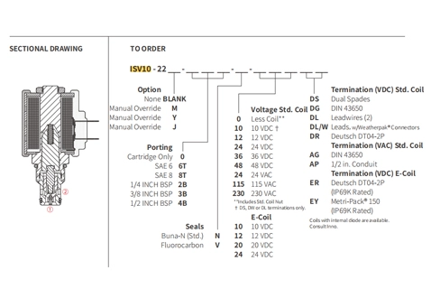 Ytelse/dimensjon/seksjonsstegning av ISV10-22 Poppet 2-vei N.C. Solenoidventil