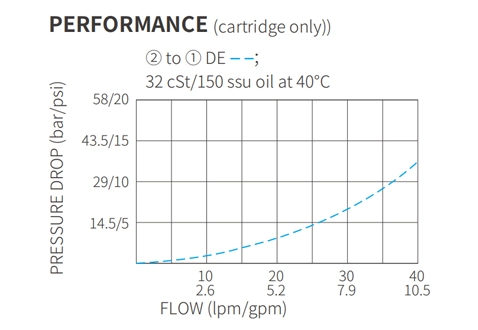 Ytelse/dimensjon/seksjonsstegning av ISV10-B20 Poppet 2-vei N.C. Solenoidventil