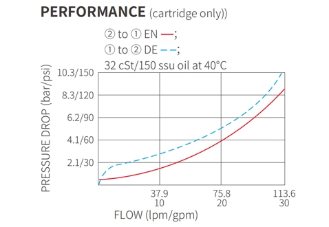 Ytelse/dimensjon/seksjonsstegning av ISV12-20 Poppet 2-vei N.C. Solenoidventil