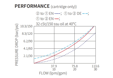 Ytelse/dimensjon/seksjonsstegning av ISV12-22 Poppet 2-vei N.C. Solenoidventil