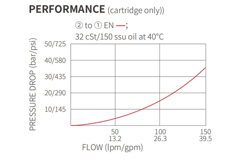 Ytelse/dimensjon/seksjonsstegning av ISV12-B20 Poppet 2-vei N.C. Solenoidventil