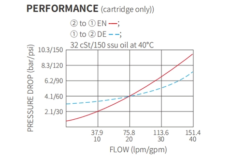 Ytelse/dimensjon/seksjonsstegning av ISV16-20 Poppet 2-vei N.C. Solenoidventil