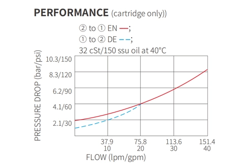 Ytelse/dimensjon/seksjonsstegning av ISV16-22 Poppet 2-vei N.C. Solenoidventil